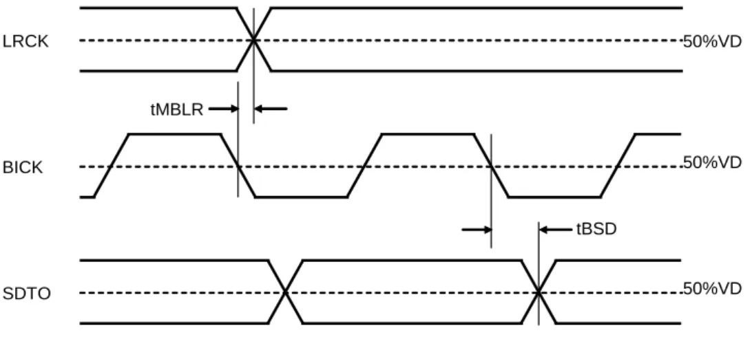 Figure 5. Audio Interface Timing (Normal mode &amp; Master mode) 