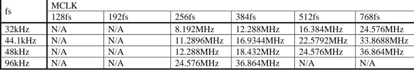 Table 1. System Clock Example 