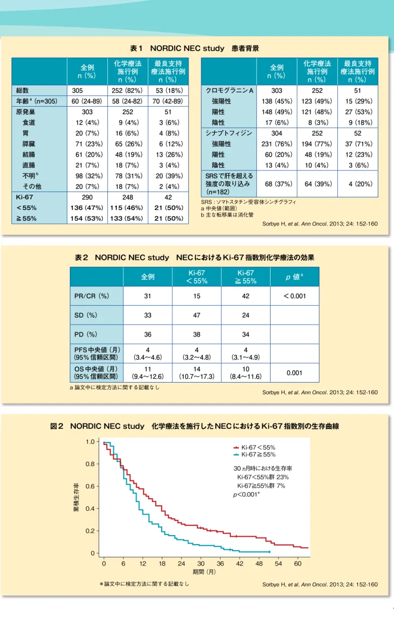 表 1　NORDIC NEC study　患者背景