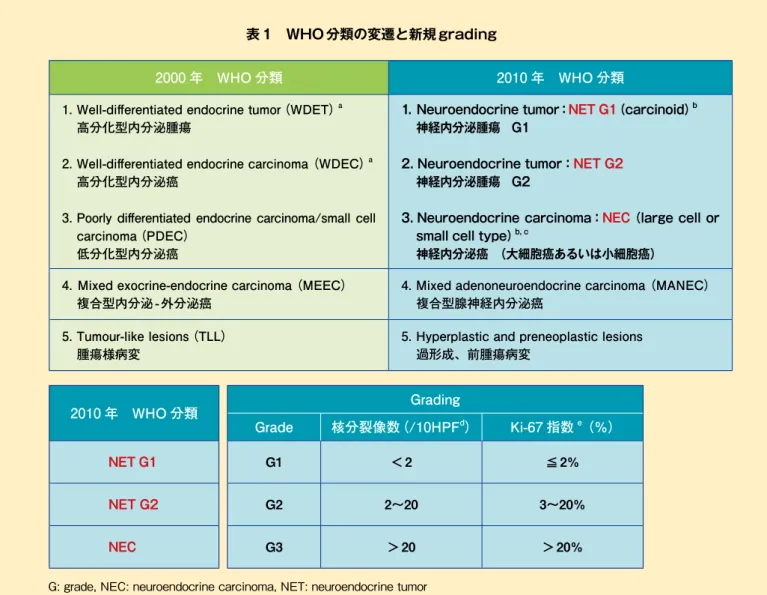 表 1　WHO 分類の変遷と新規 grading