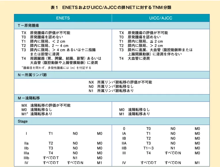 表 1　ENETS および UICC/AJCC の膵 NET に対する TNM 分類