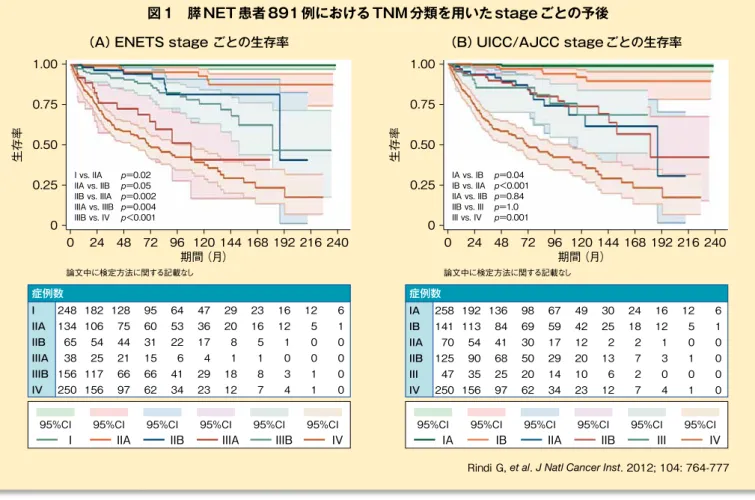 図 1　膵 NET 患者 891 例における TNM 分類を用いた stage ごとの予後