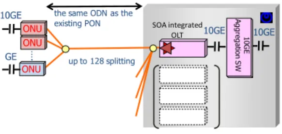 図 8 PON システムの多分岐化 Fig. 8 Large splitting PON system.