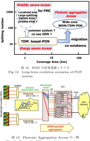 図 13 Photonic Aggregation Access の一例 Fig. 13 Example of Photonic Aggregation Access.