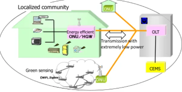 図 15 Energy-aware 光アクセスのイメージ Fig. 15 Typical example of energy-aware optical
