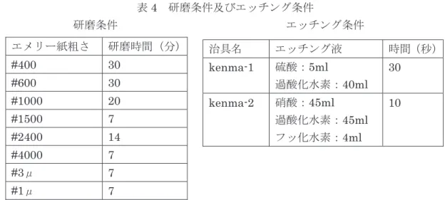 表 4  研磨条件及びエッチング条件  研磨条件                              エッチング条件 エメリー紙粗さ   研磨時間（分） #400  30  #600  30  #1000  20  #1500  7  #2400  14  #4000  7  #3μ  7  #1μ  7  治具名 エッチング液 時間（秒）kenma-1 硫酸：5ml   過酸化水素：40ml 30 kenma-2 硝酸：45ml   過酸化水素：45ml   フッ化水素：4ml 10 
