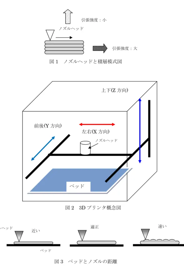 図 1  ノズルヘッドと積層模式図     図 2  3D プリンタ概念図  図 3  ベッドとノズルの距離 ノズルヘッド引張強度：小 引張強度：大前後(Y 方向) 左右(X 方向) ベッド上下(Z 方向) ノズルヘッド適正 遠いノズルヘッド近いベッド