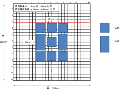 図 15  ベッド上の造形限界範囲（台座なしの場合）  図 16  モデル 6 123456789 10 11 121234 15x155615x25789101112XY120mm120mm50mm60mm造形物条件：15mm以上30mm 以下造形場所条件：X 50mm、Y 60mm 以下