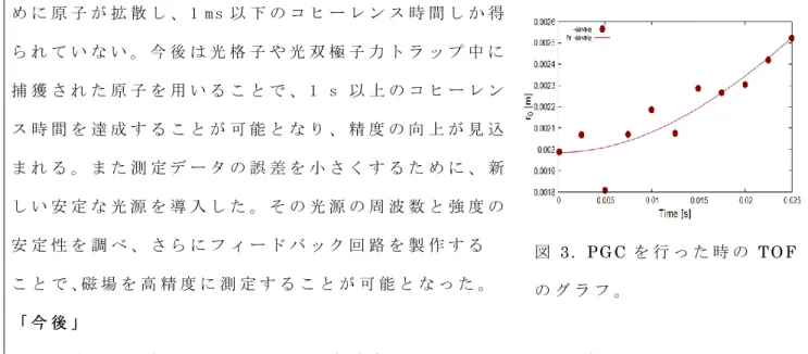 図 3.  PGC を 行 っ た 時 の TOF の グ ラ フ 。め に 原 子 が 拡 散 し 、 1  m s 以 下 の コ ヒ ー レ ン ス 時 間 し か 得ら れ て い な い 。 今 後 は 光 格 子 や 光 双 極 子 力 ト ラ ッ プ 中 に捕 獲 さ れ た 原 子 を 用 い る こ と で 、 1   s 以 上 の コ ヒ ー レ ンス 時 間 を 達 成 す る こ と が 可 能 と な り 、 精 度 の 向 上 が 見 込ま れ る 。 ま た 測 定 デ ー 