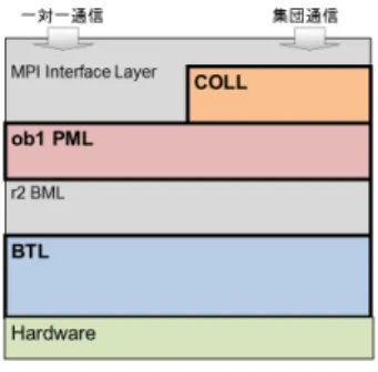 図 1 Open MPI のアーキテクチャ
