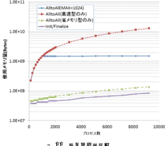 図 9 MPI Allreduce の通信バンド 幅