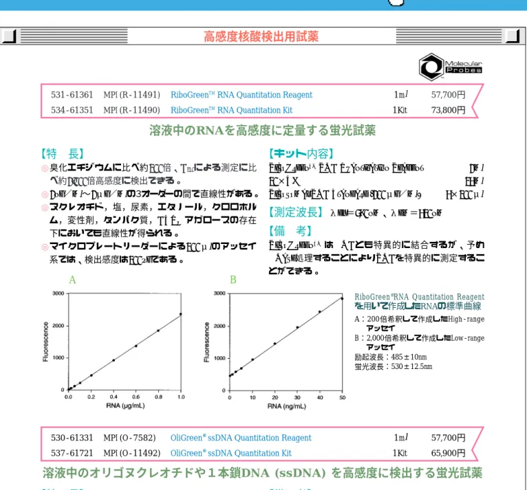 図 OliGreen ® ssDNA Quantitation Reagentを用いた 合成オリゴヌクレオチドの検出