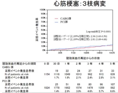図 4-21.  脳卒中の Kaplan-Meier 曲線 