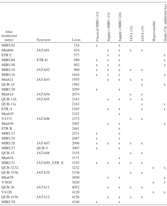 Table 1  Variable number of tandem repeat loci of Mycobacterium tuberculosis and  their combination repertoires for molecular epidemiology of TB in Japan