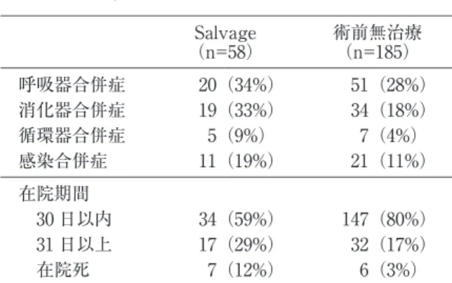 表 1 食道切除術後合併症 術前無治療Salvage （n=185）（n=58） （28%）51（34%）20呼吸器合併症 （18%）34（33%）19消化器合併症 （4%）7（9%）5循環器合併症 （11%）21（19%）11感染合併症 在院期間 （80%）147（59%）3430日以内 （17%）32（29%）1731日以上 （3%）6（12%）7在院死 表 2 食道切除術後の気管気管支壊死穿孔 予後他の因子再建経路頸部郭清気管支動脈症例 死亡胸骨後あり切除No.1 生存頸部縫合不全→縦隔炎胸骨後あり温