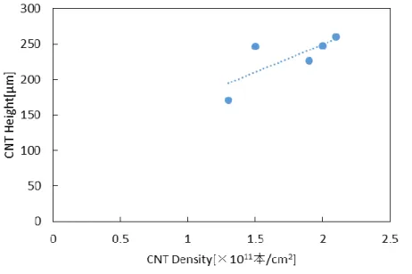 図 3.3.5  CNT 高さの CNT 密度依存性 