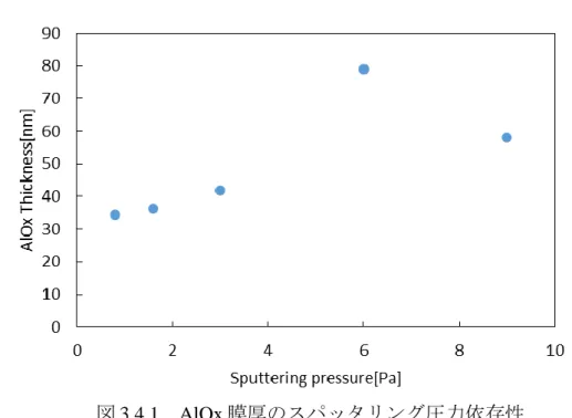 図 3.4.2  AlOx 膜密度のスパッタリング圧力依存性 図 3.4.1  AlOx 膜厚のスパッタリング圧力依存性 