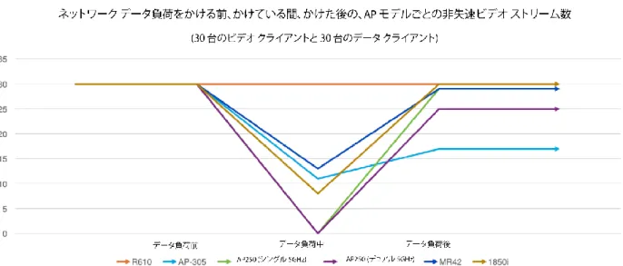 図  6 -  テスト  1  の結果  -  ネットワーク データ負荷前、負荷中、負荷後 データ ネットワーク負荷をかけた場合とかけていない場合の両方で、30 台のクライア ントすべてに非失速ビデオを配信できた AP は 1 つ (Ruckus R610) だけでした。R610  はまた、データ専用 Mac Mini クライアントでも最高の総データ スループットを実現 しました。  図  7  – テスト  1  の結果  -  総データ スループット