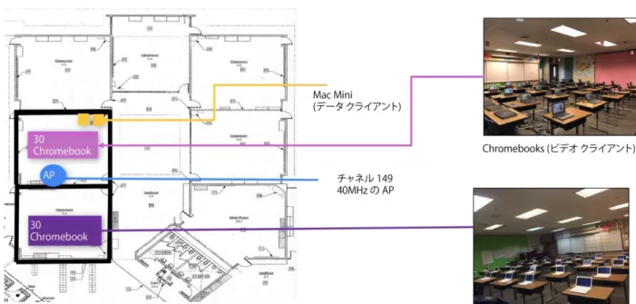 図  8 - Chromebook (30  クライアント )  でのストリーミング ビデオと  Mac Mini (2  クライアント )  
