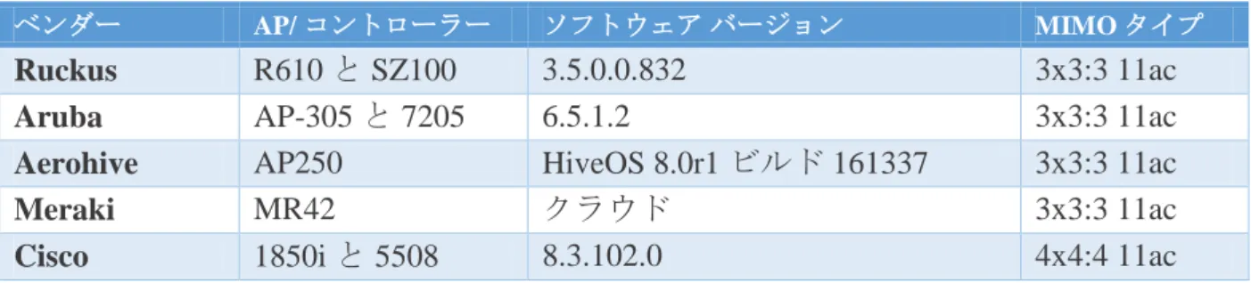図  1 -  テスト対照の  AP  モデル テスト方法  WLAN 構成  すべてのテストは 5 GHz 帯域幅で実行しました。これは、高密度環境の業界推奨ベス ト  プラクティスです。すべてのクライアントにバンド幅  40  MHz  のチャネルを使用し、 PSK でセキュアにして、1 つの SSID で WLAN に接続しました。80 MHz バンド幅 を 使用すれば 802.11ac より高いデータ レートに対応できはしますが、高密度環境ではチ ャネル競合によってチャネル再使用率が低下するため、そ