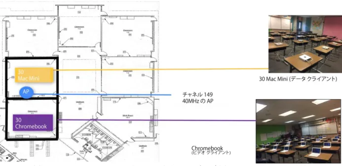 図  3 - Chromebook (30  クライアント )  でのストリーミング ビデオと  Mac Mini (30  クライアント )  