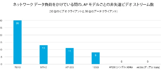 図  4  – テスト  1  の結果  -  負荷をかけた場合の非失速ビデオ ネットワーク負荷は時間の経過にともない上下するため、負荷からネットワークがど のように回復するかを測定すれば、パフォーマンスをより詳細に分析できます。以下 のチャートは、データ負荷をかける前、かけている間、負荷停止後の、非失速ビデオ の数を示しています。  図  5 -  テスト  1  の結果  -  ネットワーク データ負荷前、負荷中、負荷後