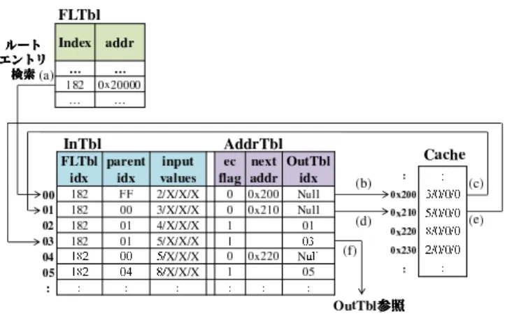図 3 入力パターンの木構造 図 4 MemoTbl の構成 の列は実行毎に異なる場合がある．例えば，条件分岐命令の 実行直後に参照される入力アドレスはその条件分岐命令の 分岐結果によって変化する．そしてその分岐命令の結果は， 入力の値によって変化する．このように，ある命令区間の 入力アドレスの列はその入力値によって分岐していくため， 自動メモ化プロセッサは，全入力パターンを木構造で表現 し， MemoTbl に格納する．例えば，自動メモ化プロセッサ が図 2 に示すサンプルプログラムを実行する場合の，関数