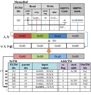 図 9 に示すプログラムが先頭から実行され， 2 行目の関数呼 び出し命令が実行されると，現在の入力セットと MemoTbl に登録されている過去の入力セットが比較される．比較の結 果，一致する入力エントリが存在しなかった場合， 5 行目から 順に関数内の命令を通常実行する．関数内の命令を実行する 際， 4.3 節で述べた 6 行目の専用命令がまず検出され，実行中 の関数が Approximate Computing の対象であることがわか る．この専用命令が実行されると，近似化の対象となる関数 入力である
