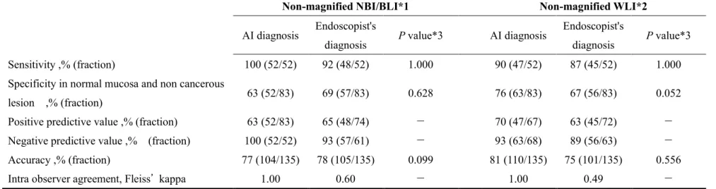 Table 2 Diagnostic performance for detection with non-magnified images 