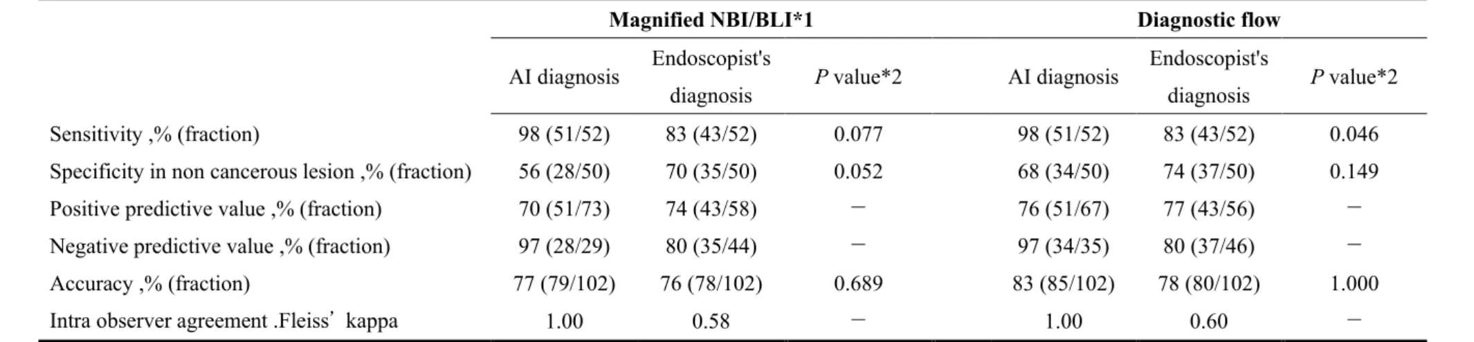 Table 3 Diagnostic performance for differentiation with magnified images 