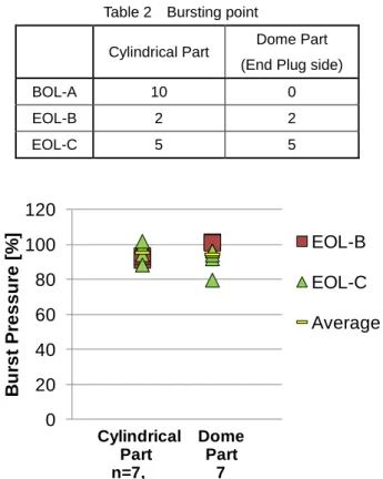 Fig. 8    Burst pressure at BOL and EOL 
