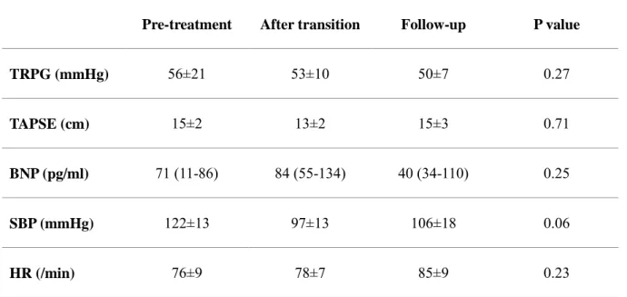 Table 2. Parameters before and after transition and at follow-up.