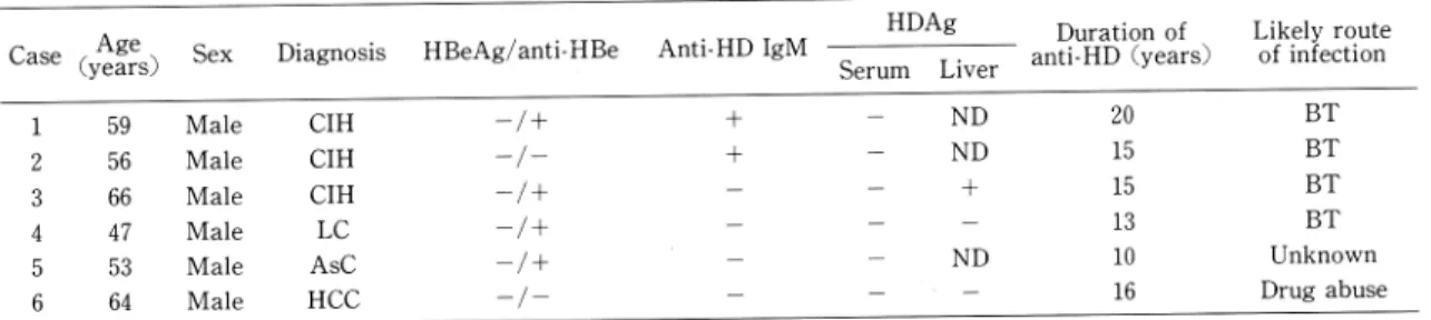 Table  2  Clinical  features.  of  HBV  carriers  with  anti-HD