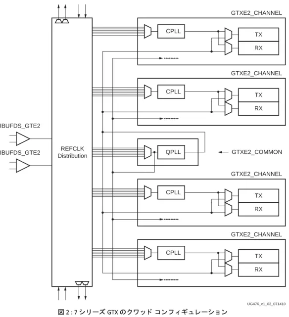 図 2 : 7 シ リ ーズ GTX のク ワ ッ ド  コ ン フ ィ ギ ュ レーシ ョ ン TX RXCPLLQPLLTXRXCPLLTXRXCPLLTXRXCPLLREFCLKDistribution GTXE2_CHANNELGTXE2_CHANNELGTXE2_CHANNELGTXE2_CHANNELGTXE2_COMMONIBUFDS_GTE2IBUFDS_GTE2 UG476_c1_02_071410