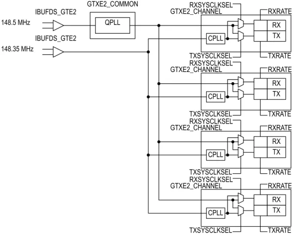 図 4 : 1 つの 12G‐SDI ラ イ ン レー ト をサポー ト する アプ リ ケーシ ョ ンの PLL コ ン フ ィ ギ ュ レーシ ョ ン0+],%8)'6B*7(43//0+],%8)'6B*7(*7;(B&amp;20021*7;(B&amp;+$11(/5;7;½½7;6<6&amp;/.6(/5;5$7(7;5$7(&amp;3//5;6<6&amp;/.6(/*7;(B&amp;+$11(/5;7;½½7;6<6&amp;/.6