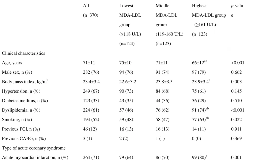 Table 1. Baseline characteristics of patients with ACS in each three groups according to tertile value of serum MDA-LDL levels (main  study)