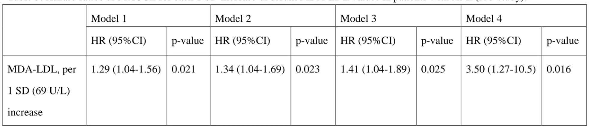 Table 5. Hazard ratios of MACCE for each 1 SD increase of serum MDA-LDL values in patients with AMI (sub-study)