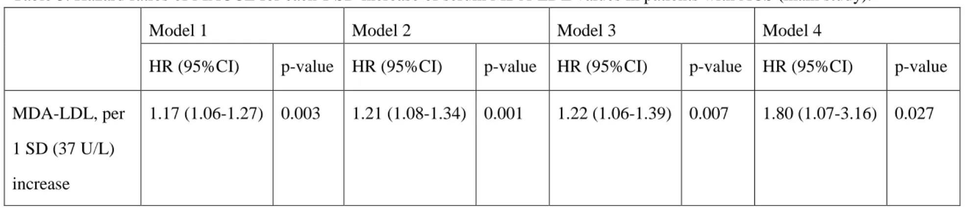 Table 3. Hazard ratios of MACCE for each 1 SD increase of serum MDA-LDL values in patients with ACS (main study)