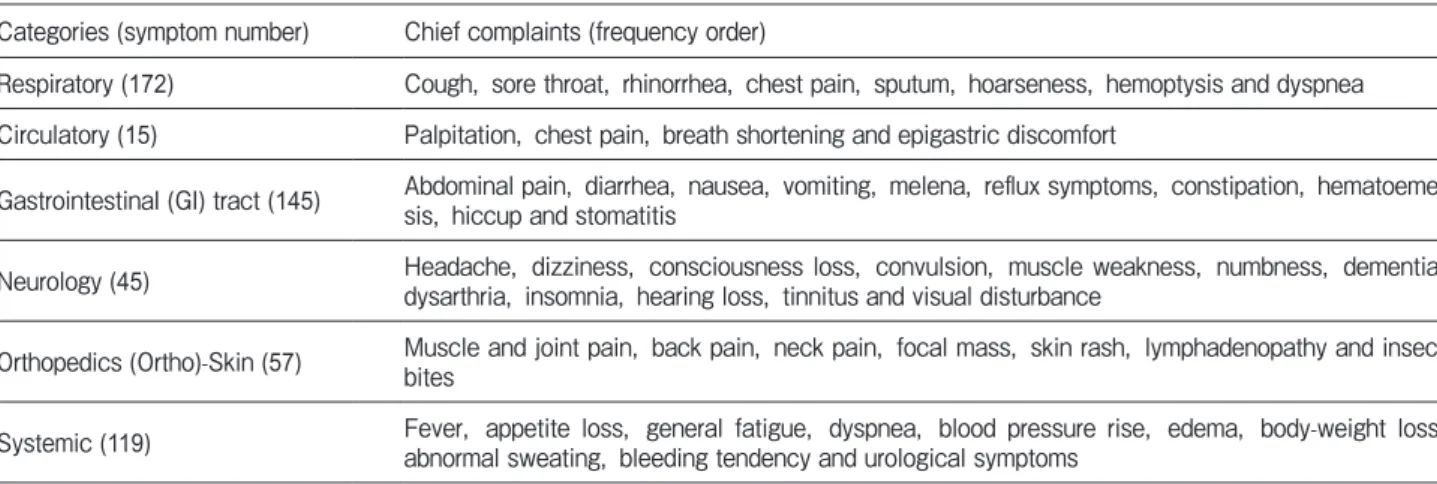 Fig. 1　 Selection  of  study  patients.   Data  for  all  of  the  478  patients were obtained from medical records