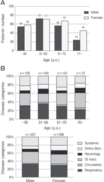 Fig. 2　 Characteristics  of  the  enrolled  patients.   A,   Age- Age-dependent distributions of patients and gender in all patients; B,   Age- and gender-dependent chief complaints of all patients.