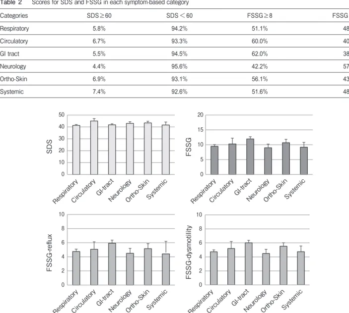 Table 2　 Scores for SDS and FSSG in each symptom-based category