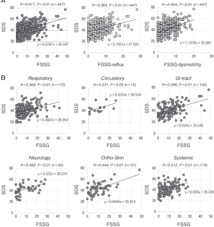 Fig. 5　 Inter-relationships between the SDS and FSSG scores including reﬂux and dysmotility scores were compared (A) in all of the  patients,  and (B) among the symptom-based categories