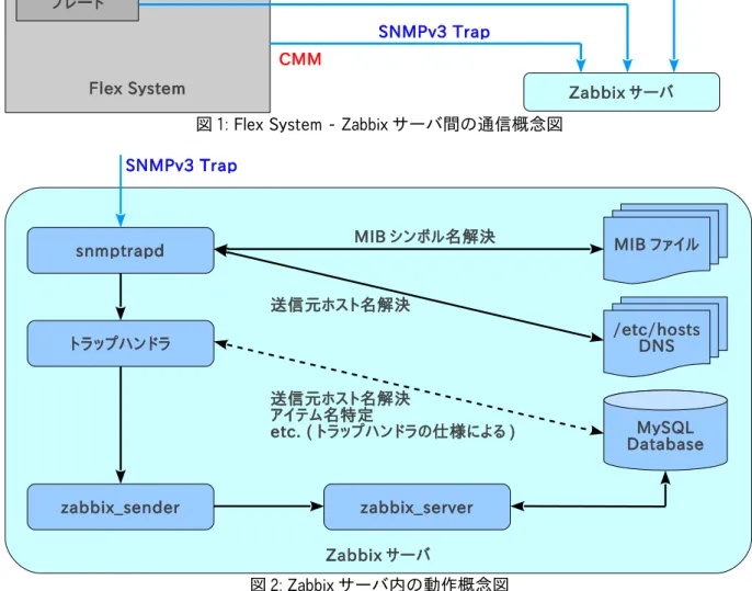図 1: Flex System - Zabbix サーバ間の通信概念図