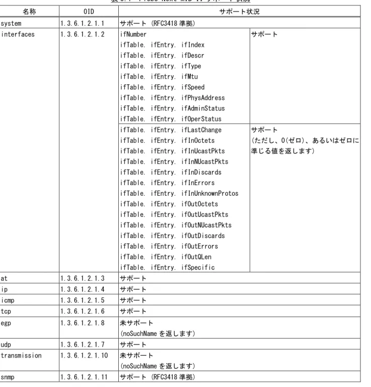 表 5.1  Flebo Next MIB-II サポート状況 