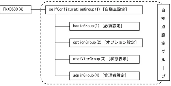 図 7.1  Flebo Next プライベート MIB ツリー概略 