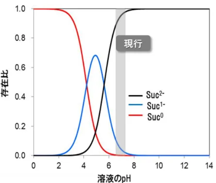 図 1-5  コハク酸発酵製造法の概要 
