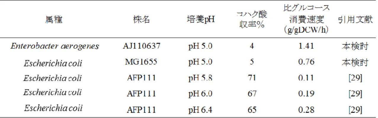 表 2-4 E. aerogenes AJ110637 株、E. coli MG1655 株、E. coli AFP111 株のコハク酸収率と比グルコース消費速度 