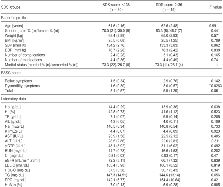 Table 1　 Comparison of patientsʼ proﬁle and clinical and laboratory parameters
