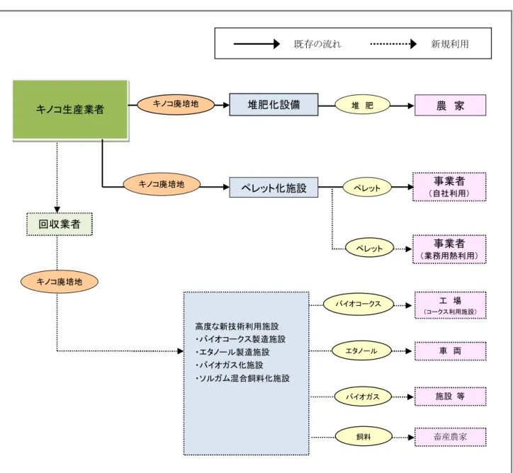 図 8  キノコ廃 地 利活用  既存 流 新規利用 農  家 堆 肥   コ廃 培地   コ生産業者  堆肥 設備 回収業者 コ廃 培地   工  場   コ 利用施設 高度 新技 術利用 施設   コ 製 造施設   製 造施設   施設   混 合飼料 施設   車  両 施設  等コ 事業者 自社利用ッ事業者  業務用熱利 用コ廃 培地  ッ施設 ッ 畜産農家 飼料 