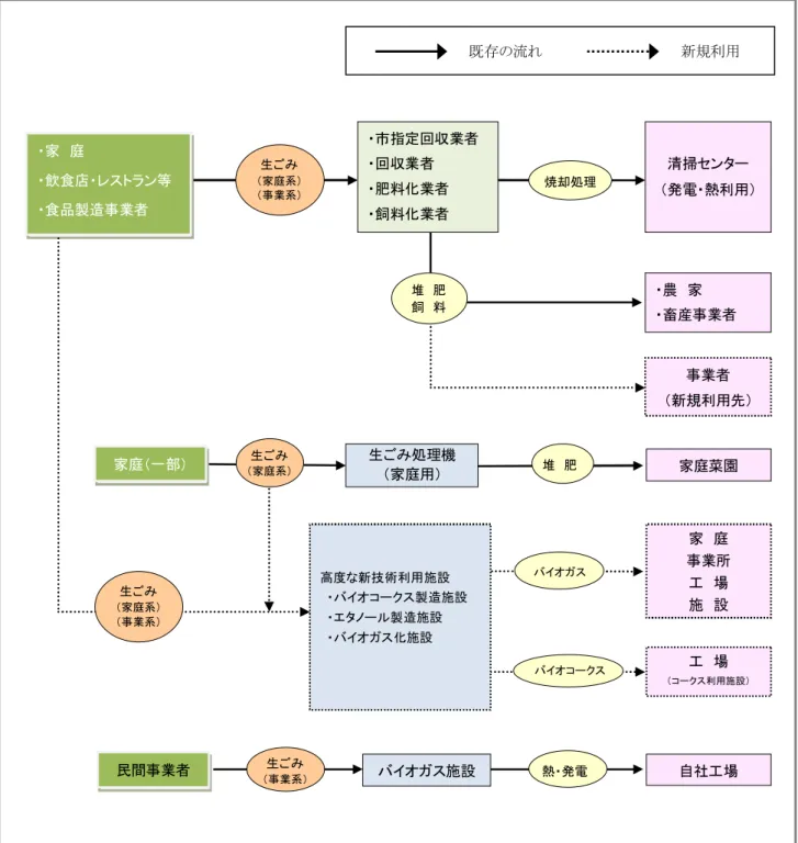 図 10  市内 生 利活用  既存 流 新規利用 家  庭  飲食店 ン等  食品製造事業者  生 家庭系事業系 指定回収業者 回収業者 肥料業者  飼料 業者  清掃 ン発電 熱利用 農  家  畜産事業者  自社工場 熱発電  生 事業系 施設 民間事業者  焼却処理   事業者  新規利用先家 庭 事業所 工 場 施 設 工 場 コ利用施設コ家庭一部堆 肥  家庭菜園 生処理機 家庭用堆 肥  飼 料  高度新技 術利用 施設  コ製 造施設  製 造施設  施設  生家庭系事業系生家庭系